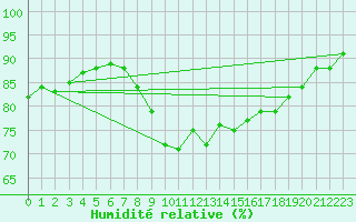 Courbe de l'humidit relative pour Cannes (06)