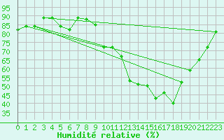 Courbe de l'humidit relative pour Le Mans (72)