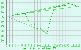 Courbe de l'humidit relative pour Rangedala