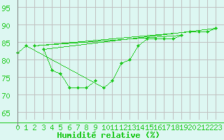 Courbe de l'humidit relative pour San Casciano di Cascina (It)