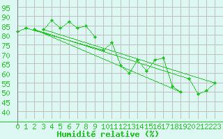 Courbe de l'humidit relative pour Engins (38)