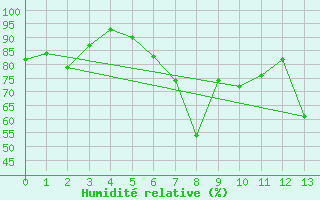 Courbe de l'humidit relative pour Bad Mitterndorf