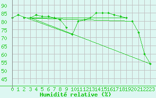 Courbe de l'humidit relative pour Pitztaler Gletscher