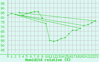 Courbe de l'humidit relative pour Llanes