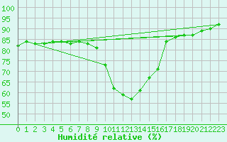 Courbe de l'humidit relative pour Baruth