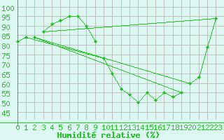 Courbe de l'humidit relative pour Cambrai / Epinoy (62)