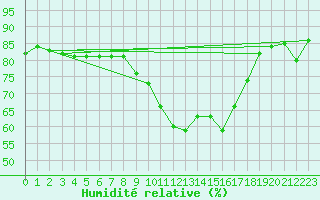Courbe de l'humidit relative pour Toulouse-Blagnac (31)