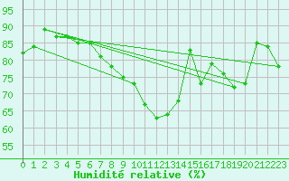 Courbe de l'humidit relative pour toile-sur-Rhne (26)