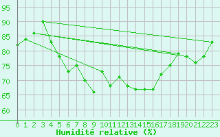 Courbe de l'humidit relative pour Ristna
