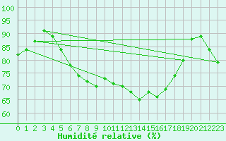 Courbe de l'humidit relative pour Svenska Hogarna