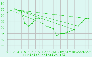 Courbe de l'humidit relative pour Cap de la Hve (76)