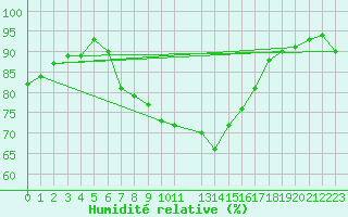 Courbe de l'humidit relative pour Capdepera