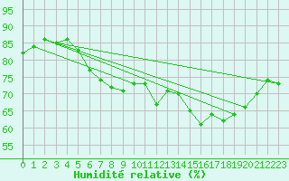 Courbe de l'humidit relative pour La Dle (Sw)