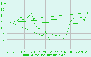 Courbe de l'humidit relative pour Tarbes (65)