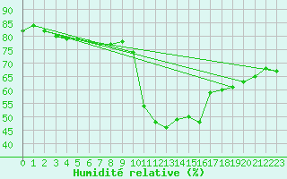 Courbe de l'humidit relative pour Ristolas (05)