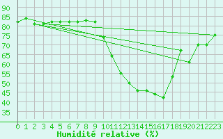 Courbe de l'humidit relative pour Frontenac (33)