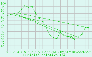 Courbe de l'humidit relative pour Dole-Tavaux (39)