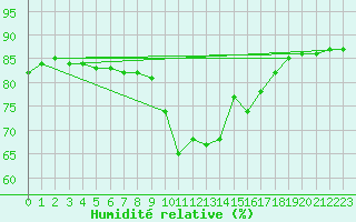 Courbe de l'humidit relative pour Marseille - Saint-Loup (13)