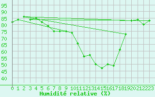 Courbe de l'humidit relative pour Hald V