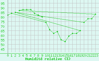 Courbe de l'humidit relative pour Oehringen
