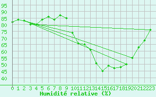 Courbe de l'humidit relative pour Combs-la-Ville (77)