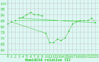 Courbe de l'humidit relative pour Cuenca