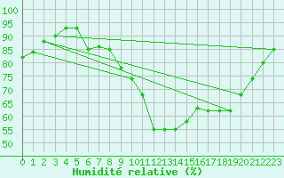 Courbe de l'humidit relative pour Blus (40)