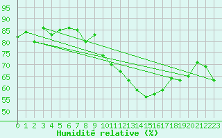 Courbe de l'humidit relative pour La Baeza (Esp)