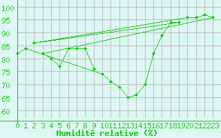 Courbe de l'humidit relative pour Innsbruck