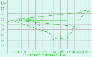 Courbe de l'humidit relative pour Constance (All)