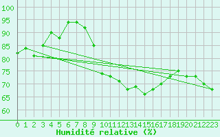 Courbe de l'humidit relative pour Beznau