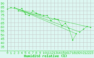 Courbe de l'humidit relative pour Dunkerque (59)