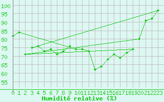 Courbe de l'humidit relative pour Andermatt