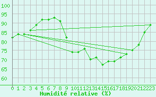Courbe de l'humidit relative pour Le Talut - Belle-Ile (56)