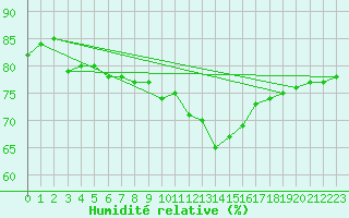 Courbe de l'humidit relative pour Foellinge