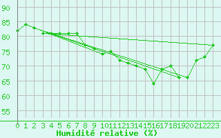 Courbe de l'humidit relative pour Dieppe (76)