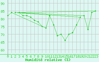 Courbe de l'humidit relative pour Montpellier (34)