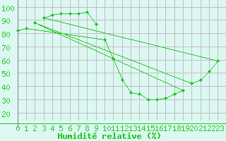 Courbe de l'humidit relative pour Saint-Auban (04)