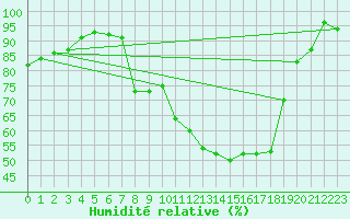 Courbe de l'humidit relative pour Westdorpe Aws