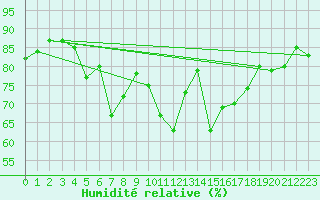 Courbe de l'humidit relative pour Valladolid