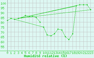 Courbe de l'humidit relative pour Carcassonne (11)