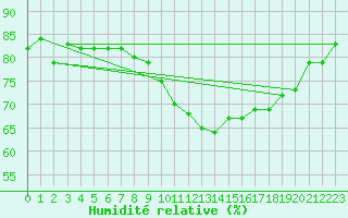 Courbe de l'humidit relative pour Cap Pertusato (2A)