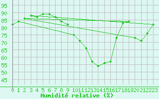 Courbe de l'humidit relative pour Millau - Soulobres (12)