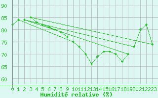Courbe de l'humidit relative pour Artern