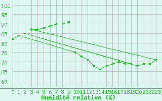 Courbe de l'humidit relative pour Laroque (34)