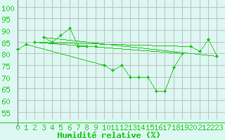 Courbe de l'humidit relative pour Westdorpe Aws