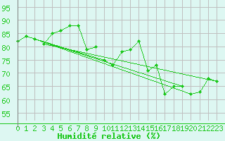 Courbe de l'humidit relative pour La Beaume (05)