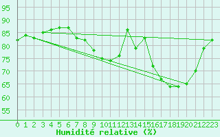 Courbe de l'humidit relative pour Charleroi (Be)