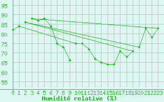 Courbe de l'humidit relative pour St Athan Royal Air Force Base