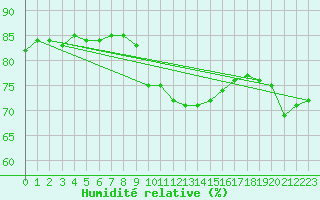 Courbe de l'humidit relative pour Klettwitz